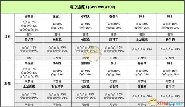 《宝可梦：剑/盾》清凉湿原全巢穴信息一览