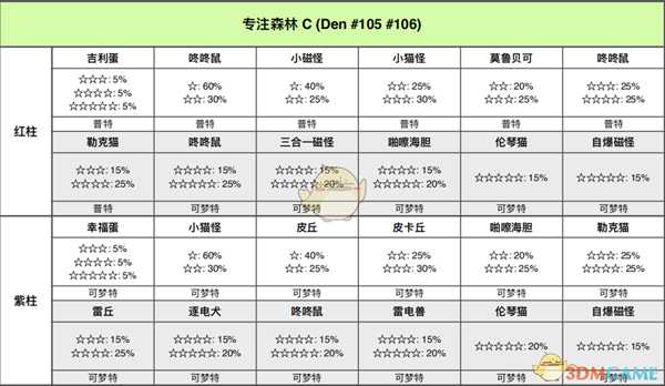 《宝可梦：剑/盾》专注森林全巢穴信息一览