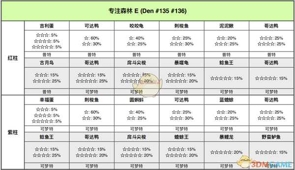 《宝可梦：剑/盾》专注森林全巢穴信息一览