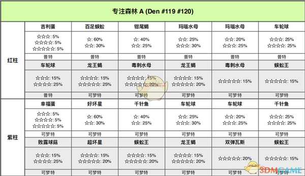 《宝可梦：剑/盾》专注森林全巢穴信息一览