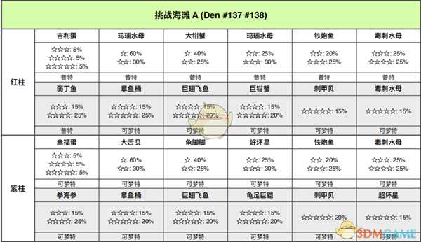 《宝可梦：剑/盾》挑战海滩全巢穴信息一览