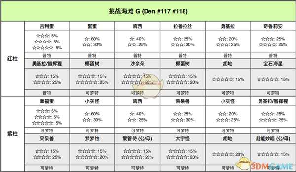《宝可梦：剑/盾》挑战海滩全巢穴信息一览