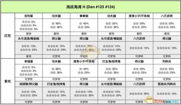 《宝可梦：剑/盾》挑战海滩全巢穴信息一览