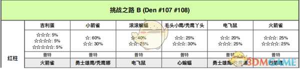 《宝可梦：剑/盾》挑战之路全巢穴信息一览
