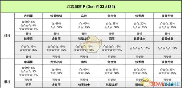 《宝可梦：剑/盾》斗志洞窟全巢穴信息一览
