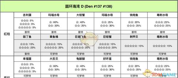 《宝可梦：剑/盾》圆环海域全巢穴信息一览