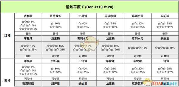 《宝可梦：剑/盾》锻炼平原全巢穴信息一览