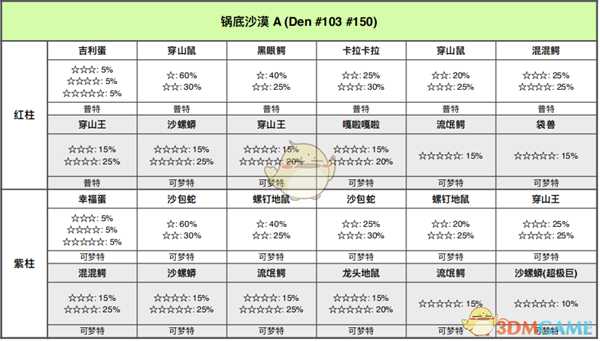 《宝可梦：剑/盾》锅底沙漠全巢穴信息一览