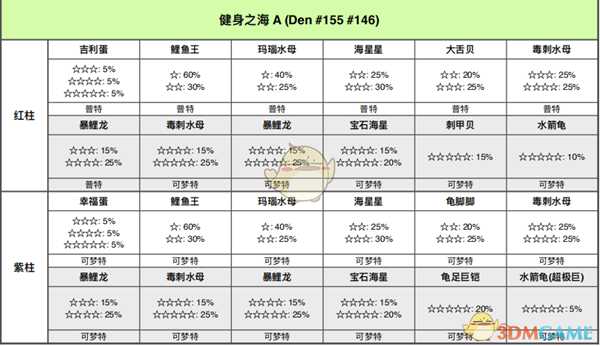 《宝可梦：剑/盾》健身之海全巢穴信息一览