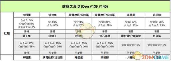 《宝可梦：剑/盾》健身之海全巢穴信息一览