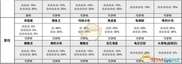 《宝可梦：剑/盾》列岛海域全巢穴信息一览