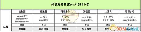 《宝可梦：剑/盾》列岛海域全巢穴信息一览
