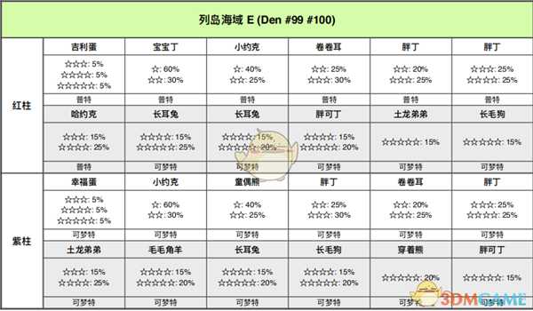 《宝可梦：剑/盾》列岛海域全巢穴信息一览