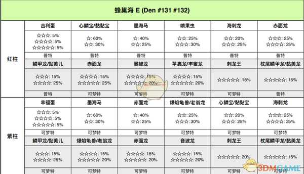 《宝可梦：剑/盾》蜂巢海全巢穴信息一览