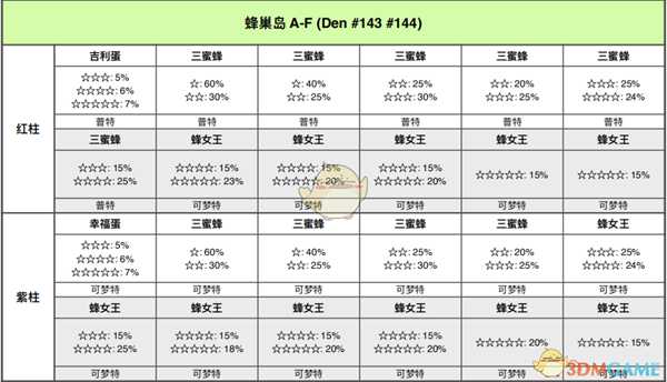 《宝可梦：剑/盾》蜂巢岛全巢穴信息一览