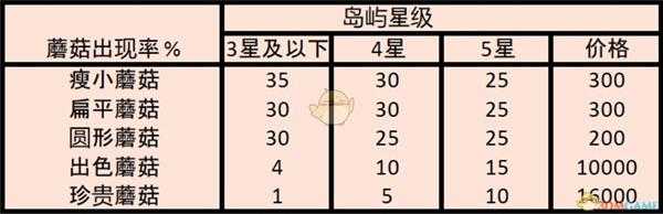 《集合啦！动物森友会》各类蘑菇出现概率一览