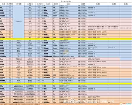 《冒险之旅：十字军东征》全兵种属性一览
