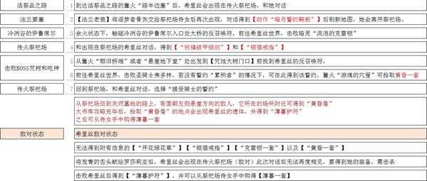 《黑暗之魂3》薄暮之国的希里斯全剧情一览