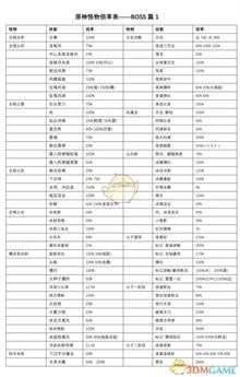 《原神》全怪物攻击力一览表