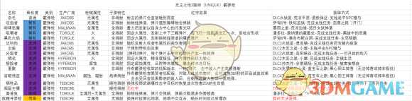 《无主之地3》霰弹枪独特武器表格分享