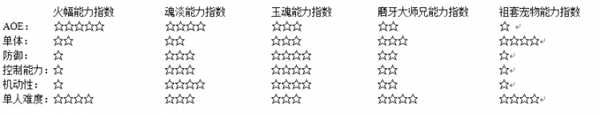 《暗黑破坏神3》巫医怎么玩 巫医赛季开荒指南