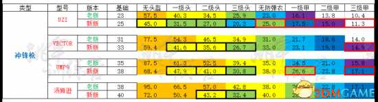 绝地求生新老版本武器伤害数据对比一览