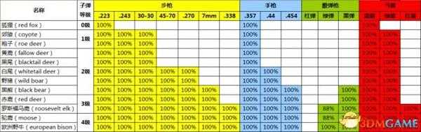 猎人荒野的呼唤个动物秒杀位置介绍