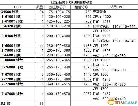 装机模拟器软件运行任务数据表一览