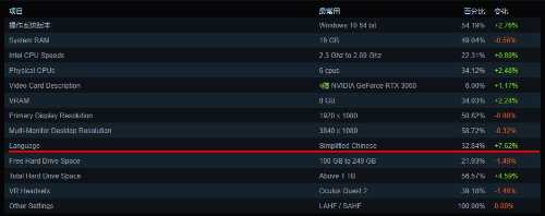 简体中文超越英文 成为Steam平台最常用语言！