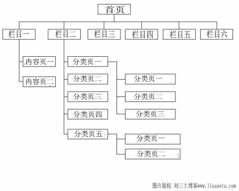 建站之初应该做好哪几点工作有利于网站收录率的提高?