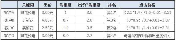 百度竞价点击价格如何计算?百度竞价点击价格的计算公式及方法